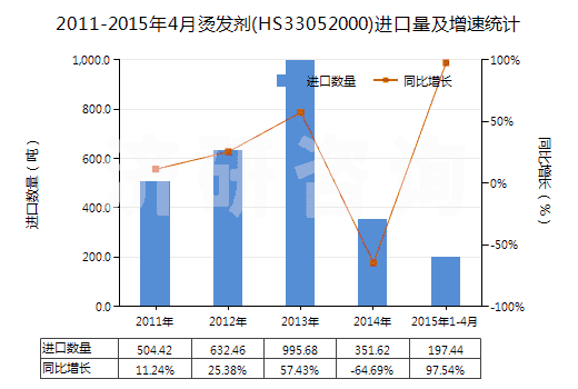 2011-2015年4月燙發(fā)劑(HS33052000)進(jìn)口量及增速統(tǒng)計(jì) 2011-2015年4月燙發(fā)劑(HS33052000)進(jìn)口量及增速統(tǒng)計(jì)